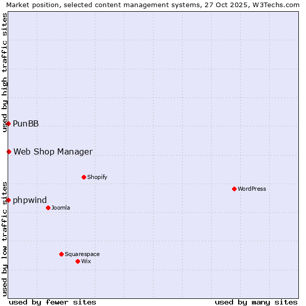 Market position of Web Shop Manager vs. phpwind vs. PunBB