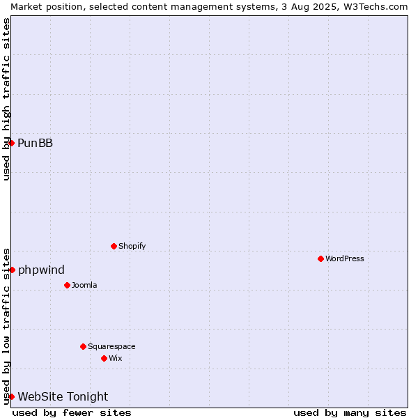 Market position of phpwind vs. PunBB vs. WebSite Tonight