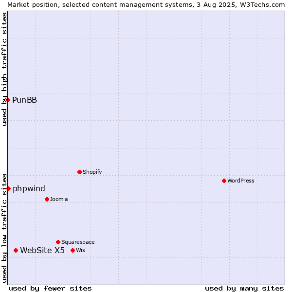 Market position of WebSite X5 vs. phpwind vs. PunBB