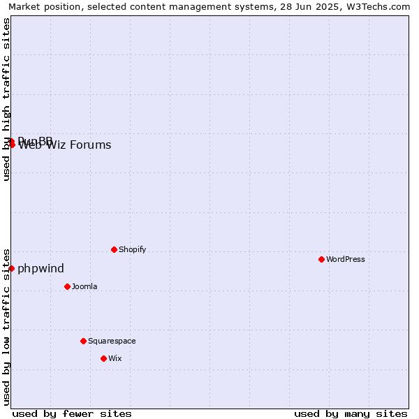 Market position of Web Wiz Forums vs. phpwind vs. PunBB