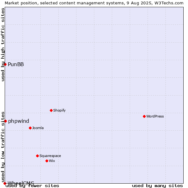 Market position of phpwind vs. PunBB vs. WheelCMS