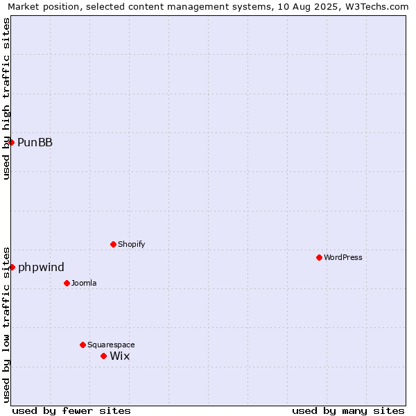 Market position of Wix vs. phpwind vs. PunBB