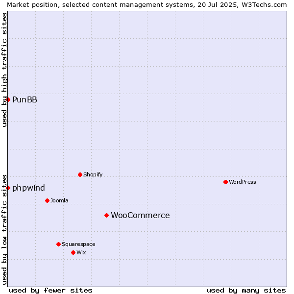 Market position of WooCommerce vs. phpwind vs. PunBB