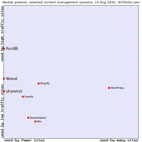 Market position of phpwind vs. PunBB vs. Woost