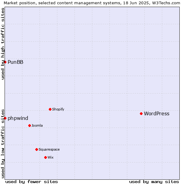 Market position of WordPress vs. phpwind vs. PunBB