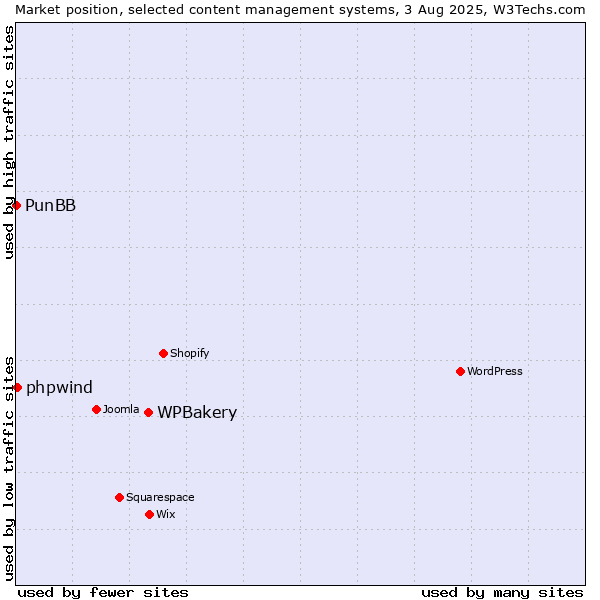 Market position of WPBakery vs. phpwind vs. PunBB