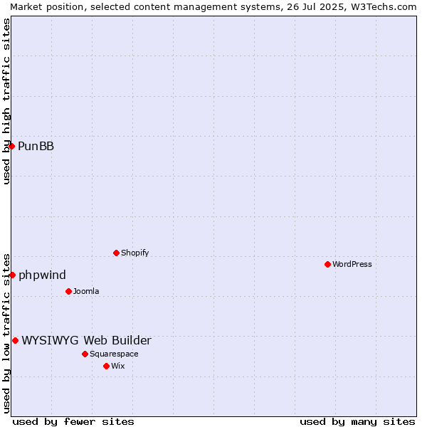 Market position of WYSIWYG Web Builder vs. phpwind vs. PunBB