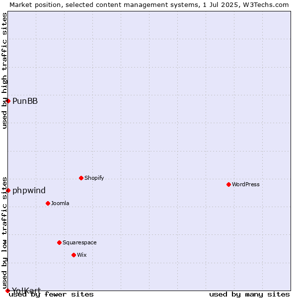Market position of phpwind vs. PunBB vs. Yo!Kart