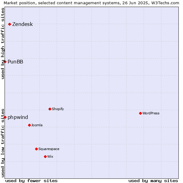 Market position of Zendesk vs. phpwind vs. PunBB