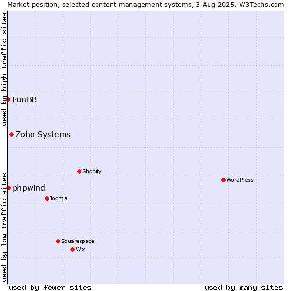 Market position of Zoho Systems vs. phpwind vs. PunBB