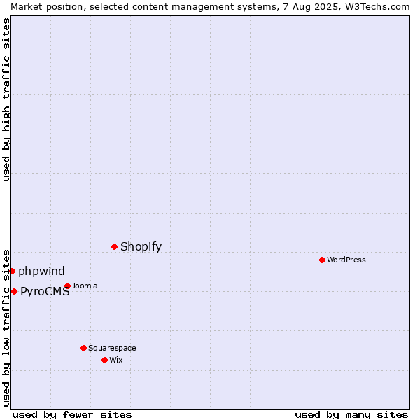Market position of Shopify vs. PyroCMS vs. phpwind