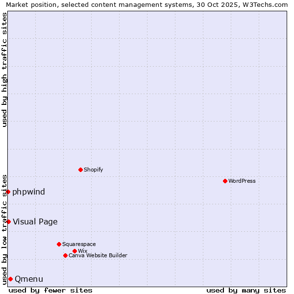 Market position of Qmenu vs. Visual Page vs. phpwind