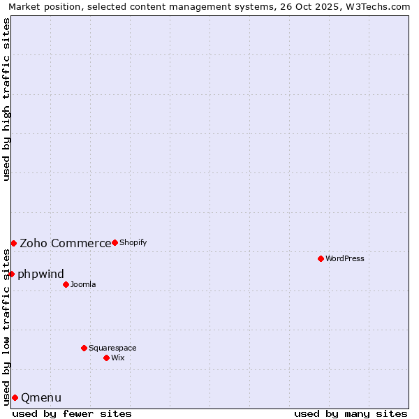 Market position of Qmenu vs. Zoho Commerce vs. phpwind