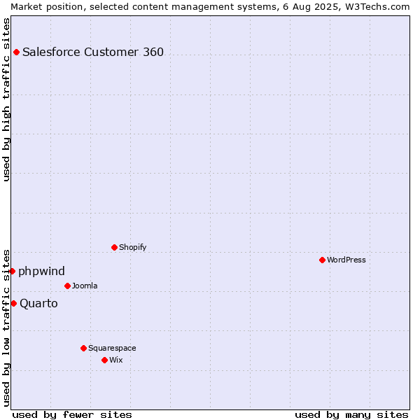 Market position of Salesforce Customer 360 vs. Quarto vs. phpwind