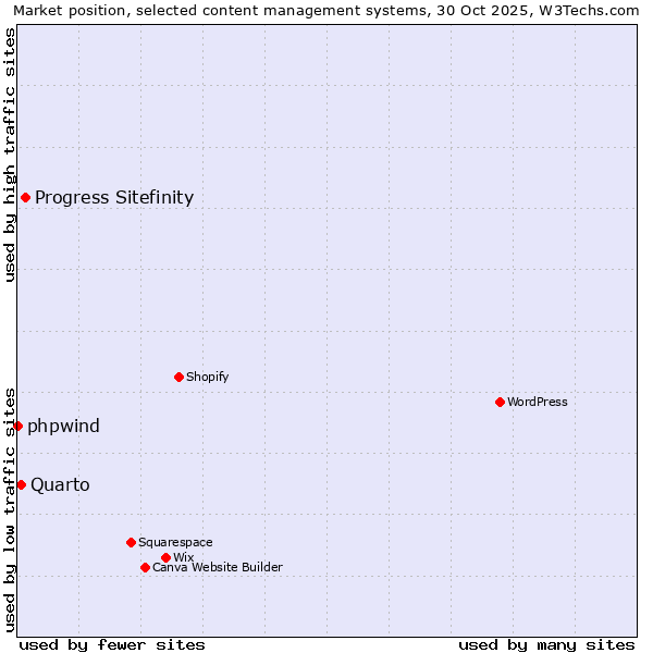 Market position of Progress Sitefinity vs. Quarto vs. phpwind