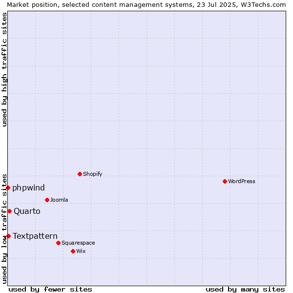 Market position of Quarto vs. Textpattern vs. phpwind