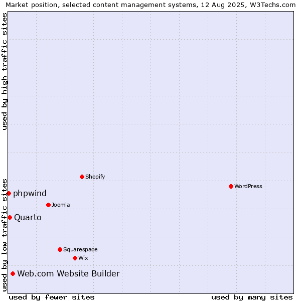 Market position of Web.com Website Builder vs. Quarto vs. phpwind
