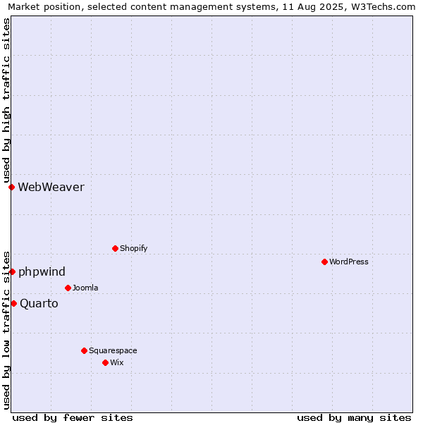 Market position of Quarto vs. phpwind vs. WebWeaver