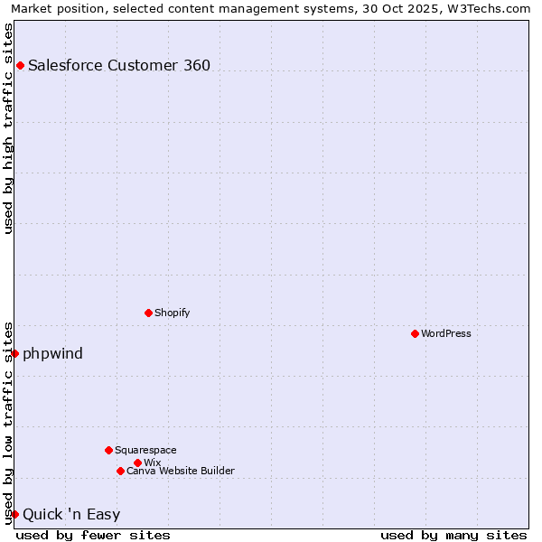 Market position of Salesforce Customer 360 vs. phpwind vs. Quick 'n Easy