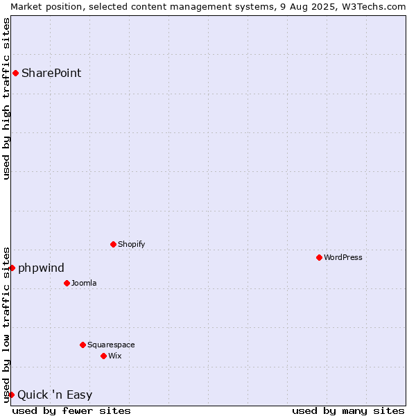 Market position of SharePoint vs. phpwind vs. Quick 'n Easy