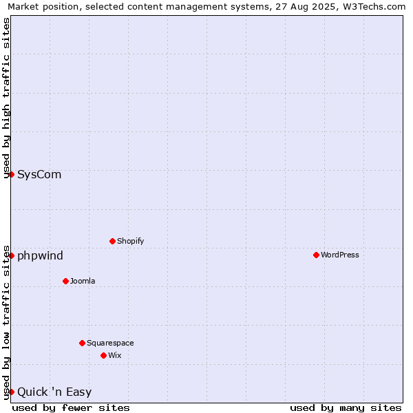 Market position of phpwind vs. SysCom vs. Quick 'n Easy
