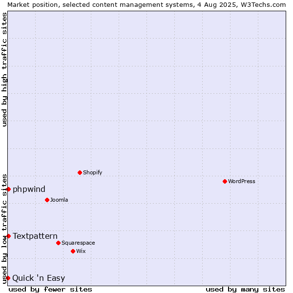 Market position of Textpattern vs. phpwind vs. Quick 'n Easy