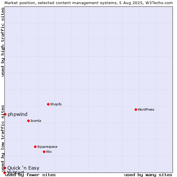 Market position of phpwind vs. Quick 'n Easy vs. Yo!Kart