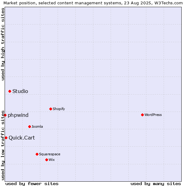 Market position of Studio vs. Quick.Cart vs. phpwind