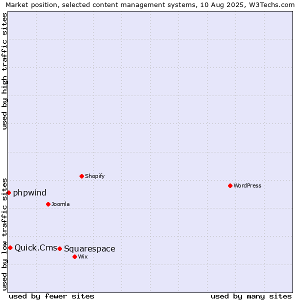 Market position of Squarespace vs. Quick.Cms vs. phpwind