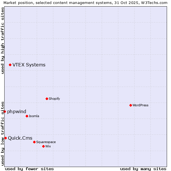 Market position of VTEX Systems vs. Quick.Cms vs. phpwind