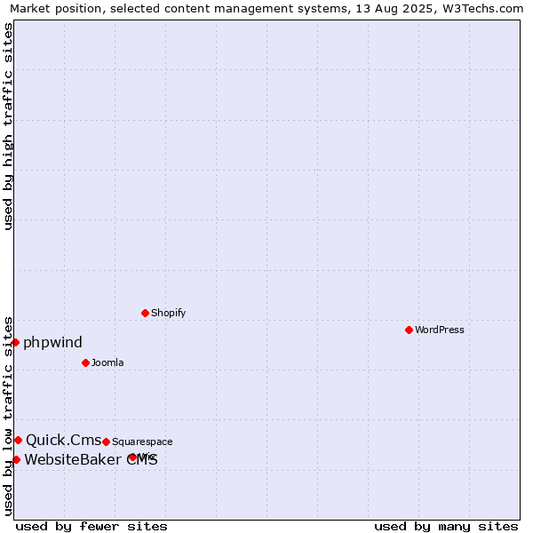 Market position of Quick.Cms vs. WebsiteBaker CMS vs. phpwind