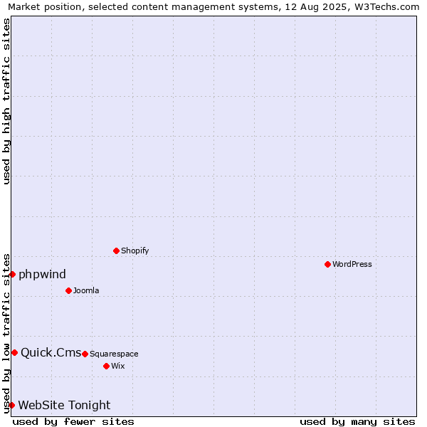 Market position of Quick.Cms vs. phpwind vs. WebSite Tonight
