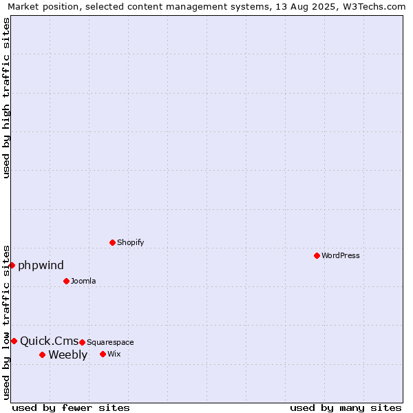 Market position of Weebly vs. Quick.Cms vs. phpwind
