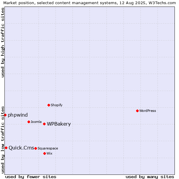 Market position of WPBakery vs. Quick.Cms vs. phpwind