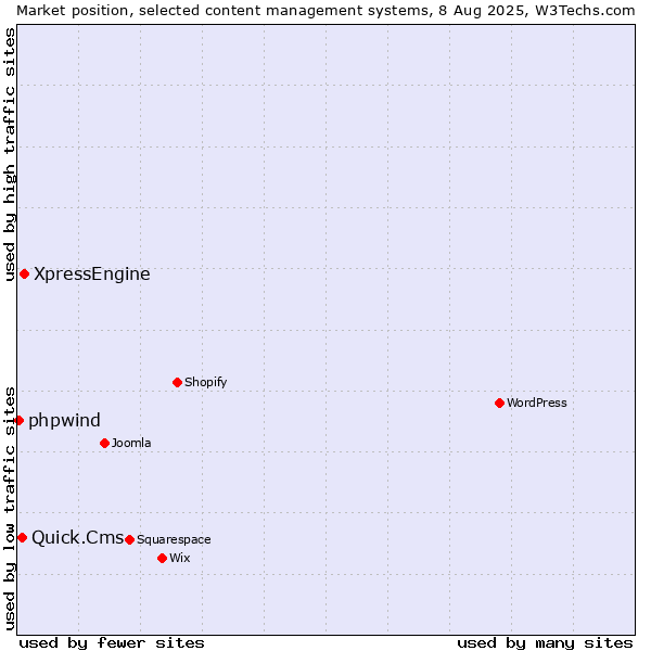 Market position of XpressEngine vs. Quick.Cms vs. phpwind