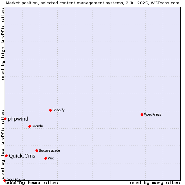 Market position of Quick.Cms vs. phpwind vs. Yo!Kart