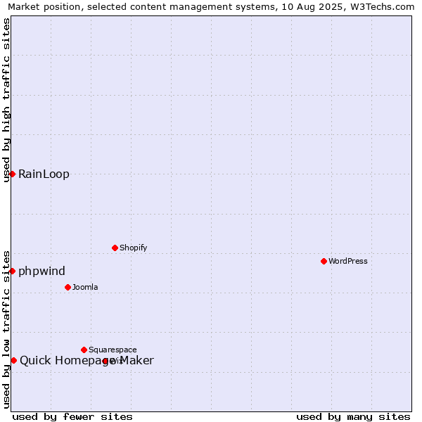 Market position of Quick Homepage Maker vs. RainLoop vs. phpwind