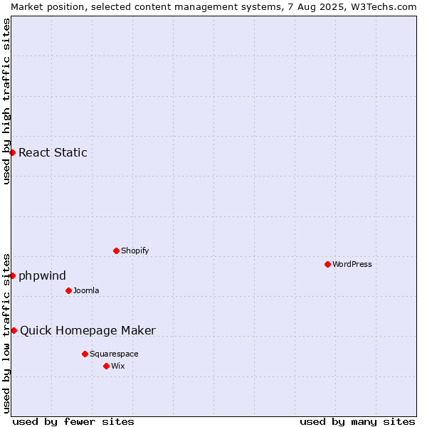 Market position of Quick Homepage Maker vs. React Static vs. phpwind