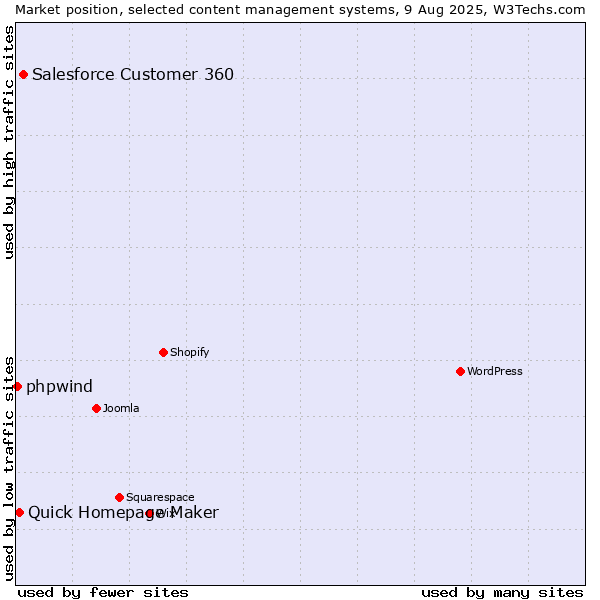 Market position of Salesforce Customer 360 vs. Quick Homepage Maker vs. phpwind