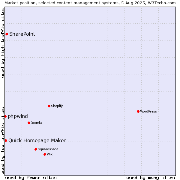 Market position of SharePoint vs. Quick Homepage Maker vs. phpwind