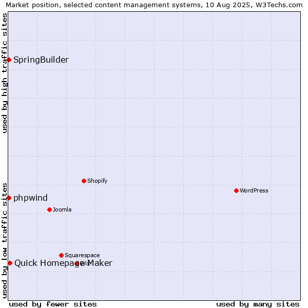 Market position of Quick Homepage Maker vs. SpringBuilder vs. phpwind
