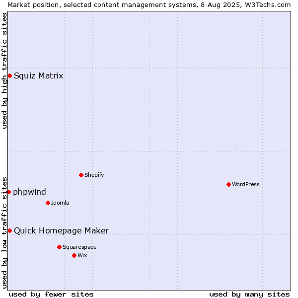 Market position of Squiz Matrix vs. Quick Homepage Maker vs. phpwind