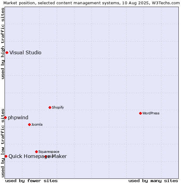 Market position of Visual Studio vs. Quick Homepage Maker vs. phpwind