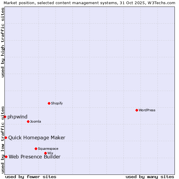 Market position of Web Presence Builder vs. Quick Homepage Maker vs. phpwind