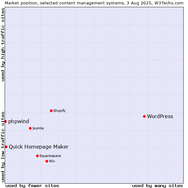 Market position of WordPress vs. Quick Homepage Maker vs. phpwind