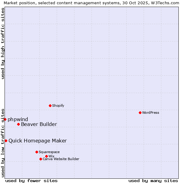 Market position of Beaver Builder vs. Quick Homepage Maker vs. phpwind