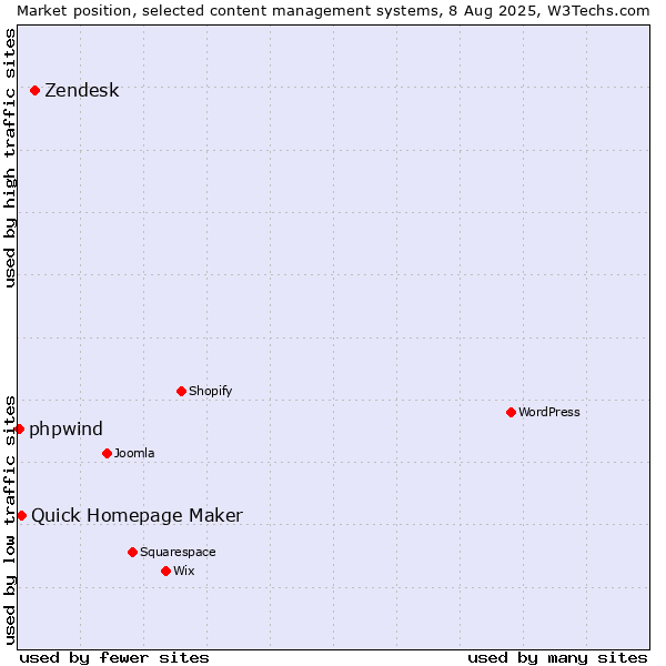 Market position of Zendesk vs. Quick Homepage Maker vs. phpwind