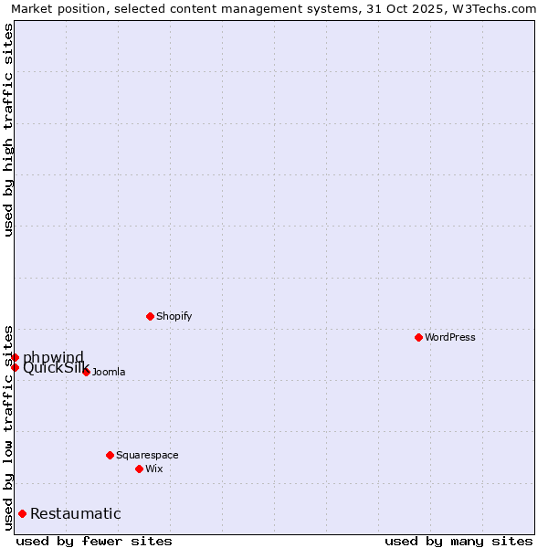 Market position of Restaumatic vs. phpwind vs. QuickSilk