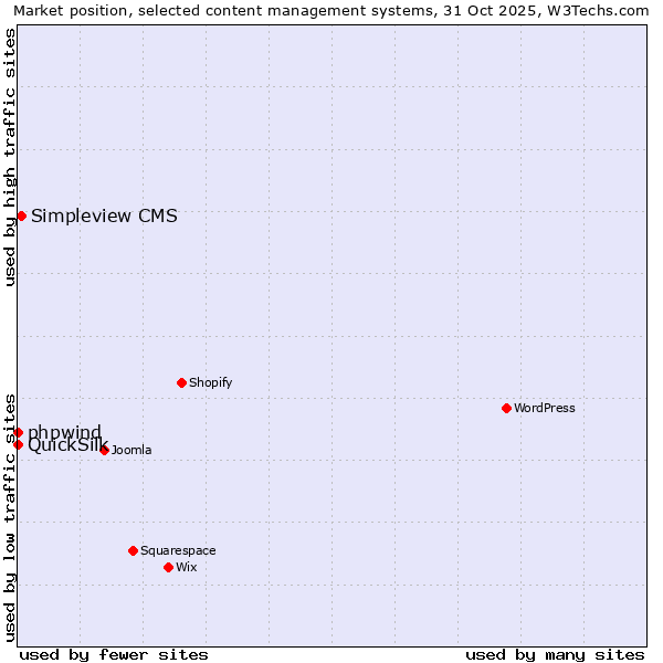 Market position of Simpleview CMS vs. phpwind vs. QuickSilk