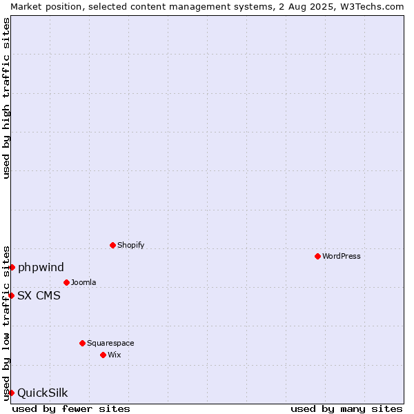Market position of phpwind vs. SX CMS vs. QuickSilk